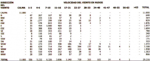 tabla viento
